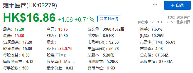 雍禾医疗(02279)，在香港成功挂牌上市，IPO募资 14.92亿