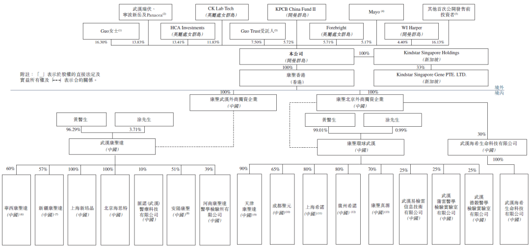 康圣环球，来自湖北武汉的临床特检服务提供商，递交招股书，拟香港IPO上市