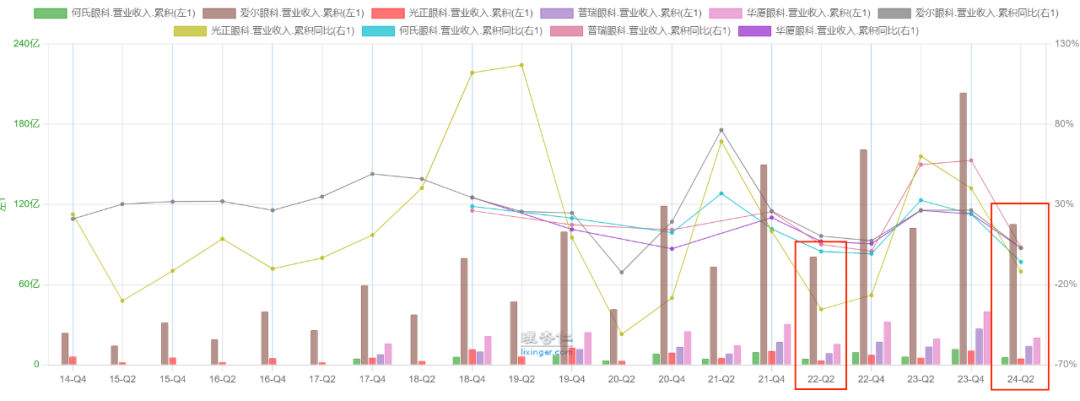 研报分享：眼科医疗服务上市公司数据对比