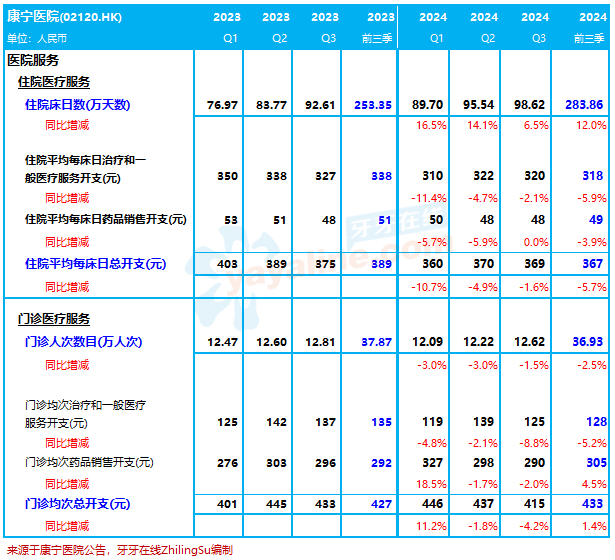 康宁医院：2024年前三季度的住院床位天数增12%，门诊人次减2.5%｜医疗服务企业.经营数据