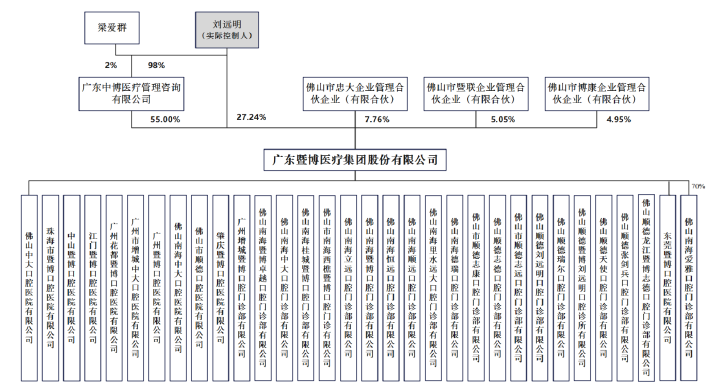 拥有逾30家口腔医疗机构的「暨博医疗集团」，更新公开转让说明书，获批新三板挂牌上市