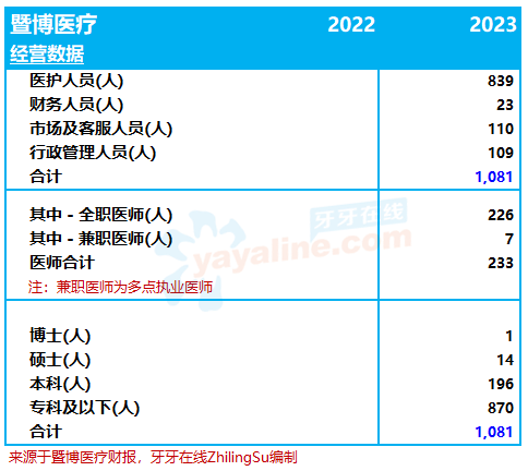 拥有逾30家口腔医疗机构的「暨博医疗集团」，更新公开转让说明书，获批新三板挂牌上市