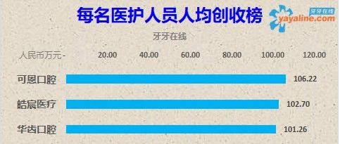 每名医护人员人均创收：8家口腔连锁在2023年取得增长、平均增22.4%，其中人均超百万的有3家