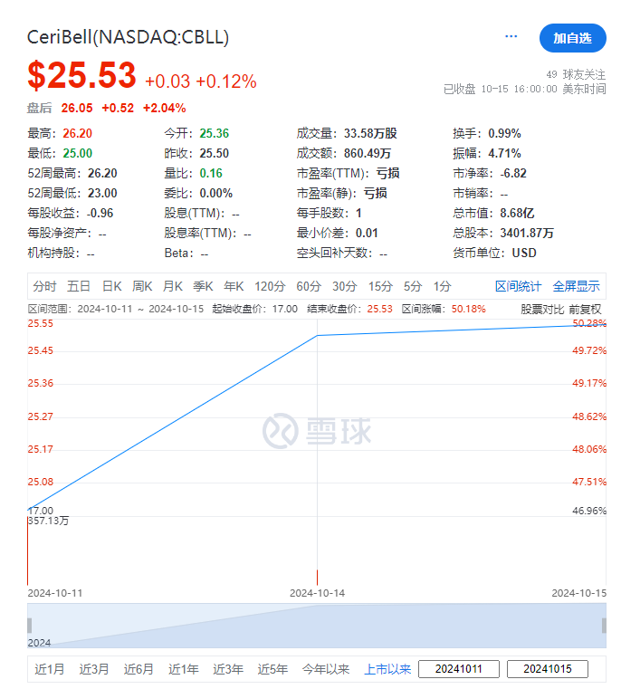 北大校友创办的医疗技术公司Ceribell，成功在美国上市 | AI医疗企业IPO上市