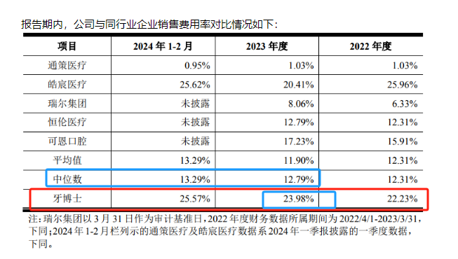 牙博士口腔：「销售费用」高于行业平均水平，线上宣传推广费主要投向抖音、百度、美团三个渠道