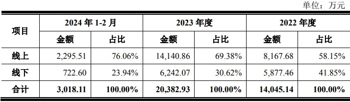 牙博士口腔：「销售费用」高于行业平均水平，线上宣传推广费主要投向抖音、百度、美团三个渠道