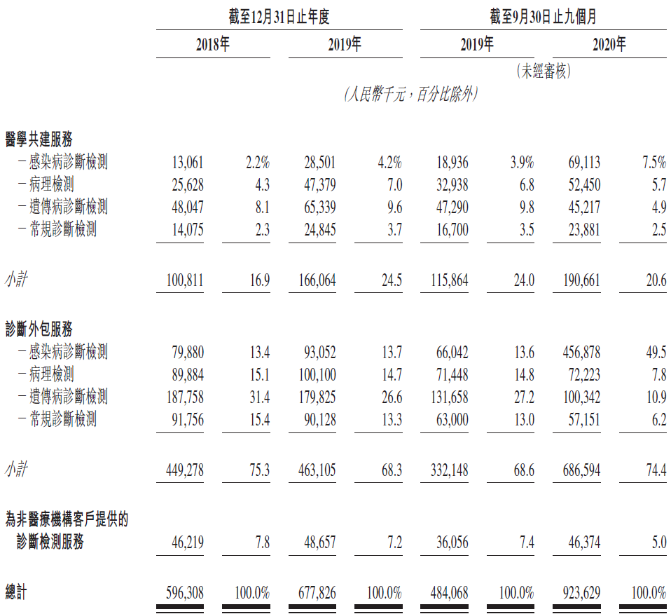 云康集团，来自广州的医学运营服务平台 ，递交招股书，拟香港IPO上市