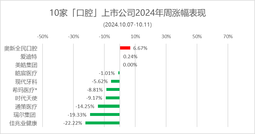 本周：瑞尔集团、通策医疗、佳兆业健康等大幅回调 | 10家口腔上市公司股市表现.2024年第40周