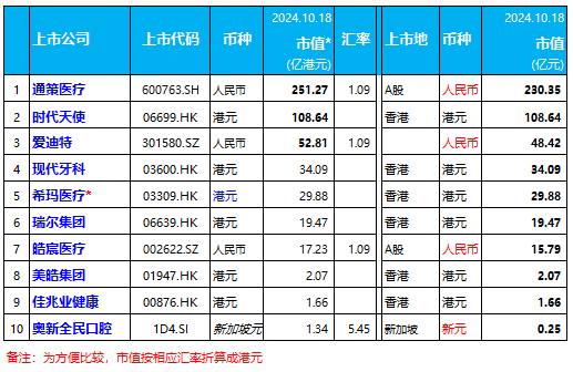 本周：瑞尔集团跌11%、通策医疗涨2.47% | 10家口腔上市公司股市表现.2024年第41周