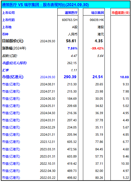 通策医疗 vs 瑞尔集团，目前市值差距10.83倍  (20240930)