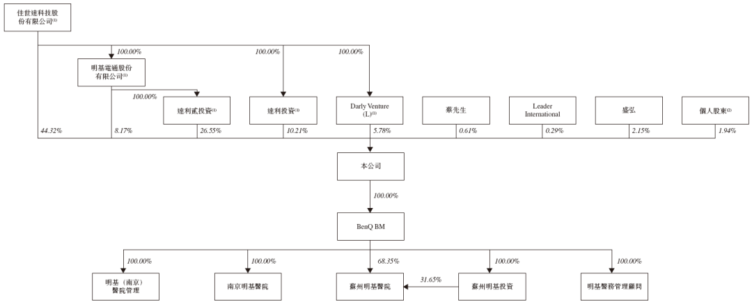 明基医院，排名第 7的民营营利性综合医院集团，递交IPO招股书，拟赴香港上市 | 医疗服务企业IPO上市