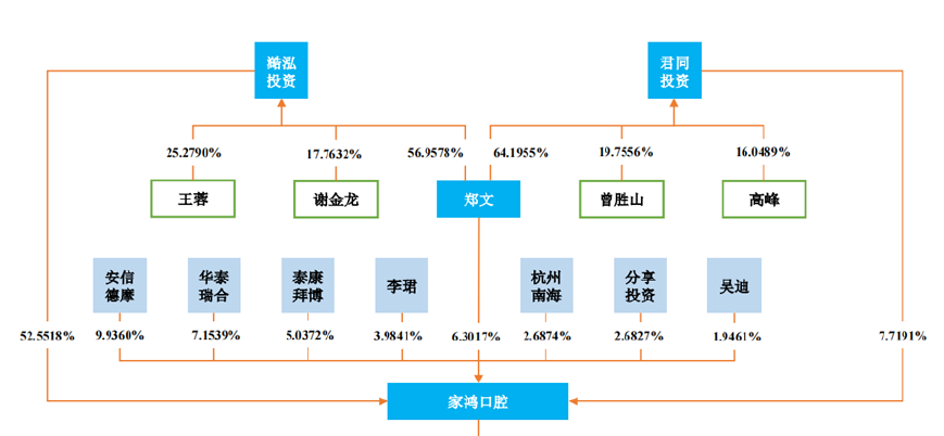 家鸿口腔：新三板摘牌后、申请创业板上市未果，重新回到新三板挂牌上市