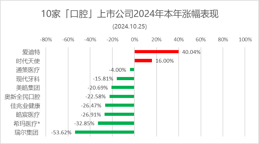 本周：皓辰医疗涨27%，通策医疗涨1.75% | 10家口腔上市公司股市表现.2024年第42周