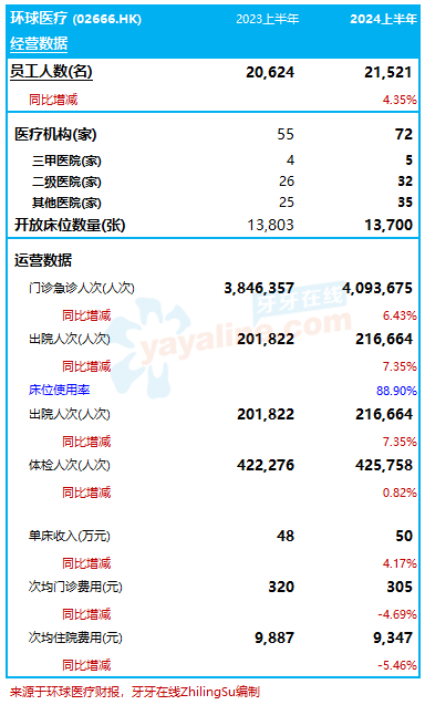 环球医疗：2024上半年收入减2.9%至65亿，净利润同比增4.8%｜医疗服务企业.财务数据