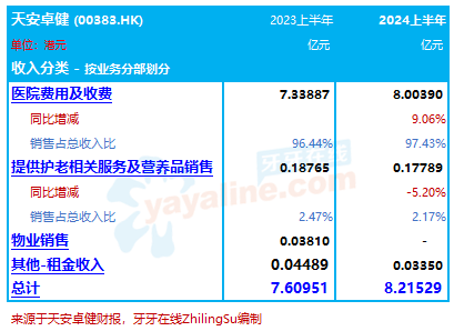 天安卓健：2024上半年收入增8%至8.22亿，利润翻逾5倍｜医疗服务企业.财务数据