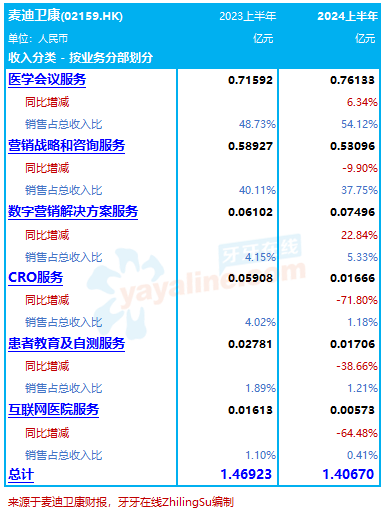 麦迪卫康：2024上半年收入减4.3%至1.41亿，亏损收窄｜医疗服务企业.财务数据