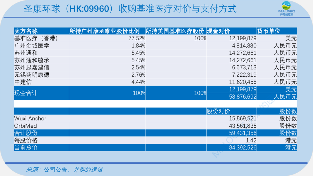 搞到C轮的基准医疗，投资人决定3折并购退出