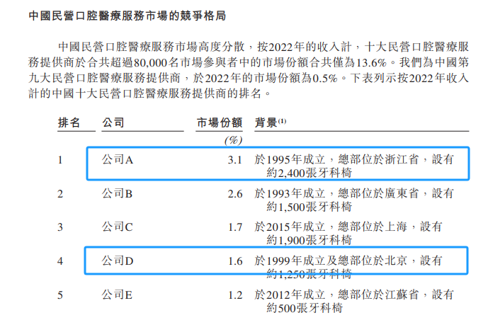 通策医疗 vs 瑞尔集团，目前市值差距10.83倍  (20240930)