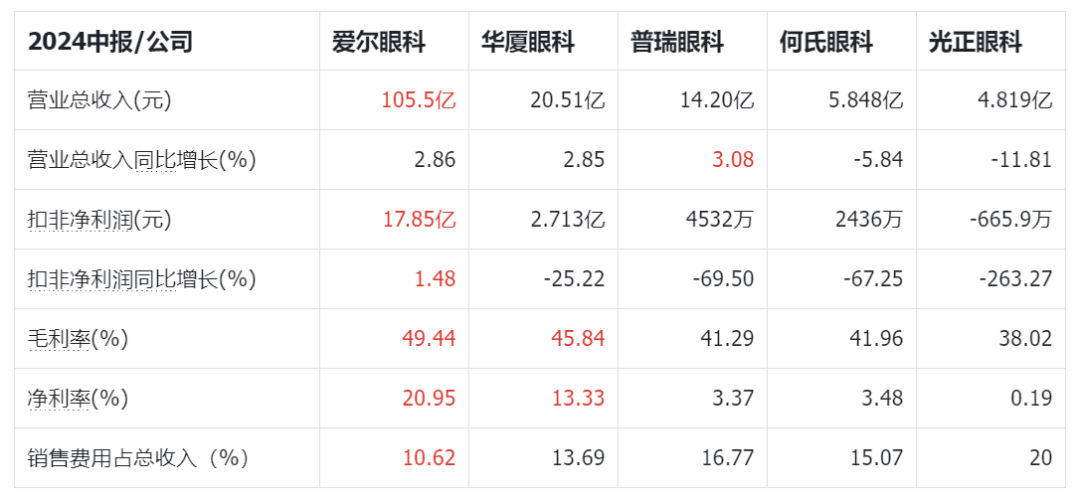 研报分享：眼科医疗服务上市公司数据对比