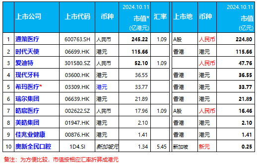 本周：瑞尔集团、通策医疗、佳兆业健康等大幅回调 | 10家口腔上市公司股市表现.2024年第40周