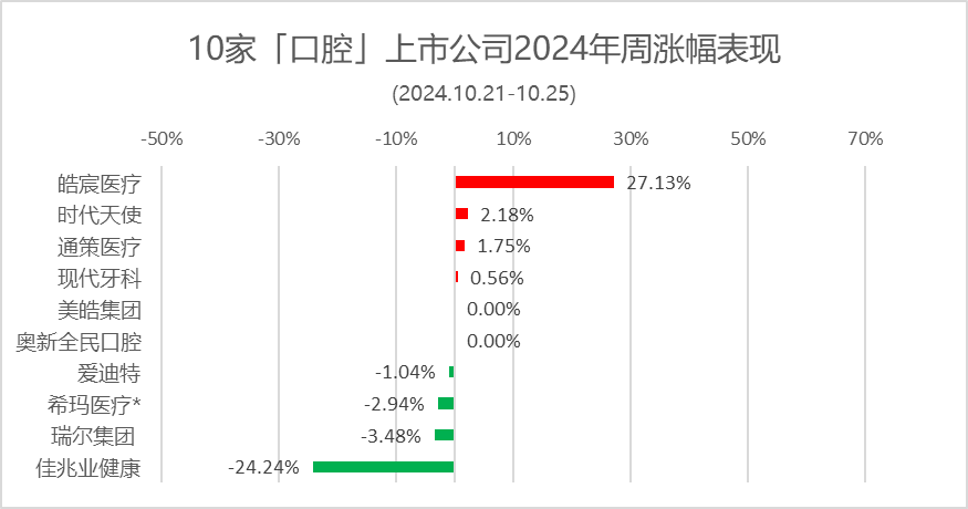 本周：皓辰医疗涨27%，通策医疗涨1.75% | 10家口腔上市公司股市表现.2024年第42周