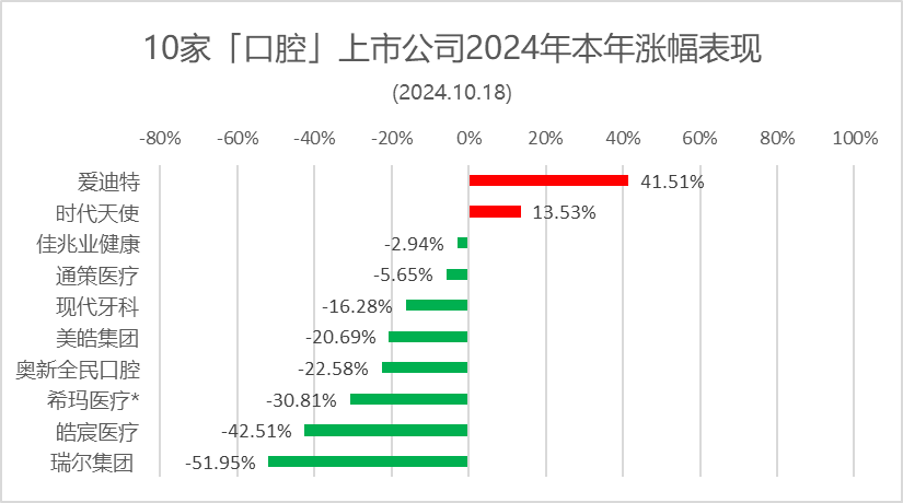 本周：瑞尔集团跌11%、通策医疗涨2.47% | 10家口腔上市公司股市表现.2024年第41周