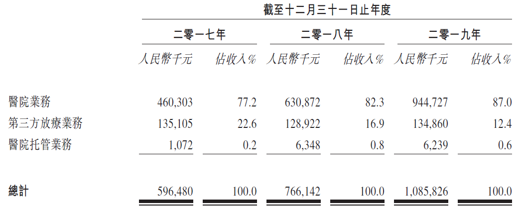 海吉亚医疗，中国最大的肿瘤医疗集团，通过港交所聆讯