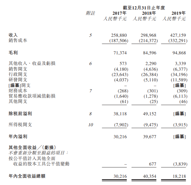 麦迪卫康，中国最大的心脑血管疾病综合医疗营销解决方案提供商，再次递交招股书、拟香港 IPO上市