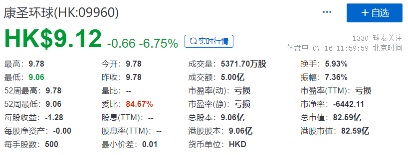 康圣环球(09960)，来自湖北武汉，在香港成功IPO上市