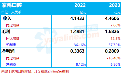 家鸿口腔：新三板摘牌后、申请创业板上市未果，重新回到新三板挂牌上市