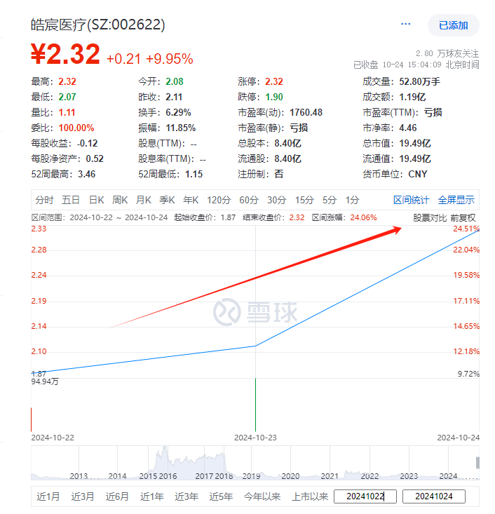 皓宸医疗，3日涨24.51%