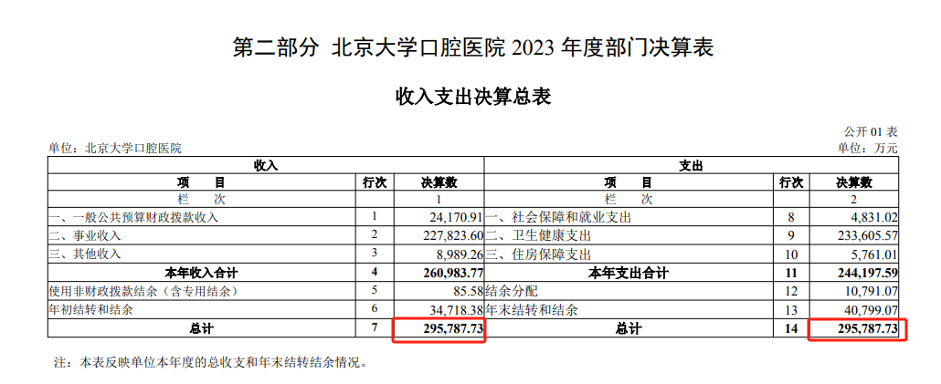 北大口腔医院2023年度部门决算: 本年收入26.1亿，目前拥有770台牙椅