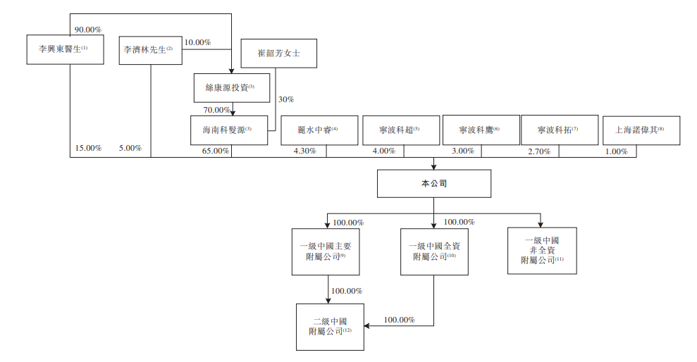 大麦植发，递交招股书，拟香港IPO上市