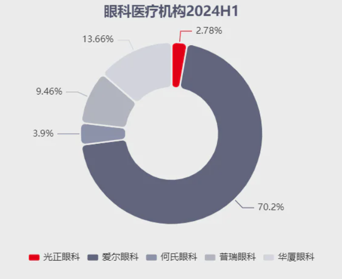 研报分享：眼科医疗服务上市公司数据对比