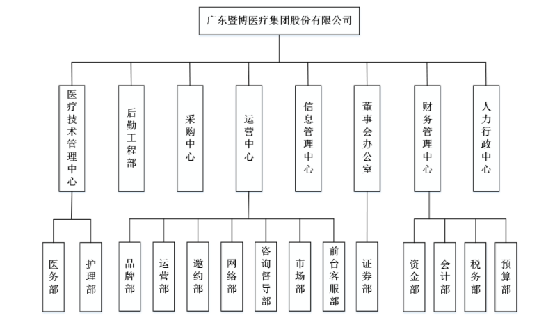 拥有逾30家口腔医疗机构的「暨博医疗集团」，更新公开转让说明书，获批新三板挂牌上市