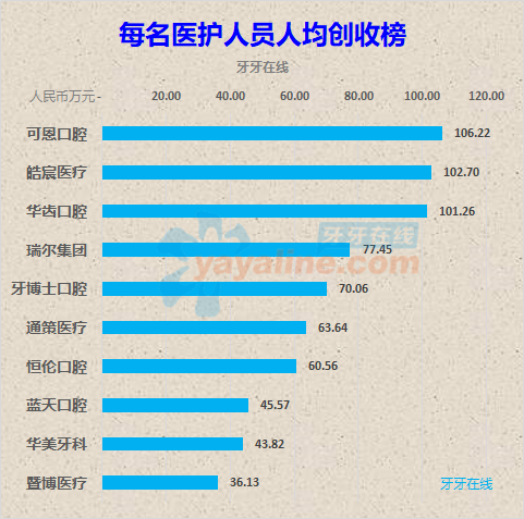 每名医护人员人均创收：8家口腔连锁在2023年取得增长、平均增22.4%，其中人均超百万的有3家