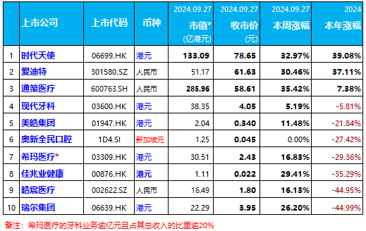 本周：全线大涨，通策医疗、时代天使、瑞尔集团等暴力反弹 | 10家口腔上市公司股市表现.2024年第38周