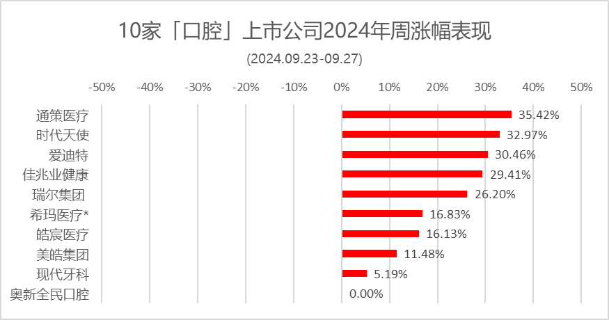 本周：全线大涨，通策医疗、时代天使、瑞尔集团等暴力反弹 | 10家口腔上市公司股市表现.2024年第38周