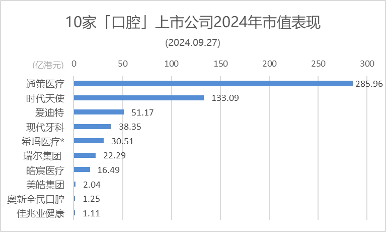 本周：全线大涨，通策医疗、时代天使、瑞尔集团等暴力反弹 | 10家口腔上市公司股市表现.2024年第38周