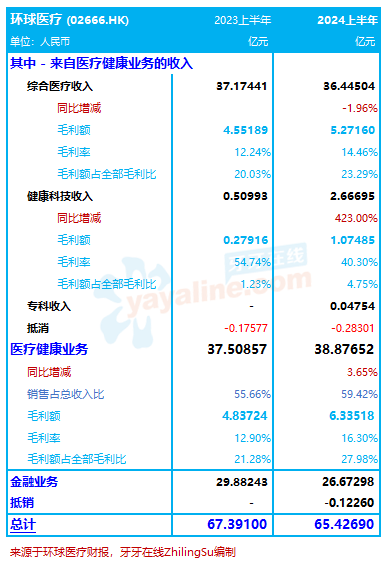 环球医疗：2024上半年收入减2.9%至65亿，净利润同比增4.8%｜医疗服务企业.财务数据