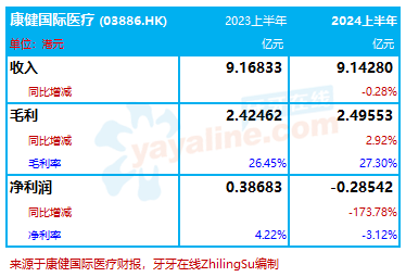 康健国际医疗：2024上半年收入基本持平，录得盈转亏｜医疗服务企业.财务数据