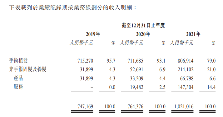 大麦植发，递交招股书，拟香港IPO上市