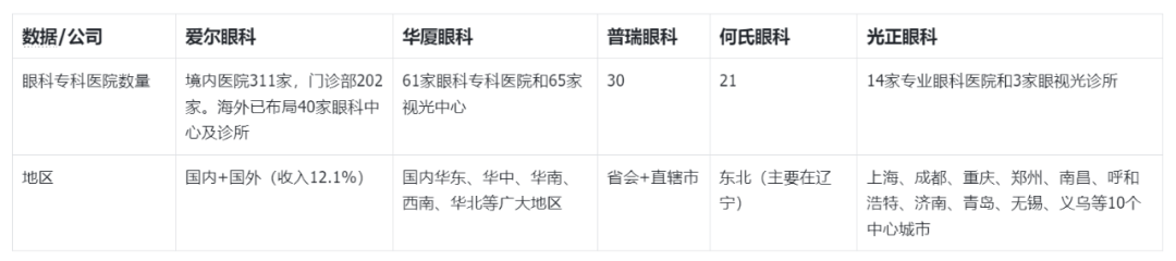 研报分享：眼科医疗服务上市公司数据对比