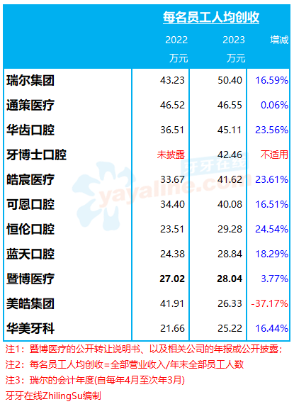 每名医护人员人均创收：8家口腔连锁在2023年取得增长、平均增22.4%，其中人均超百万的有3家