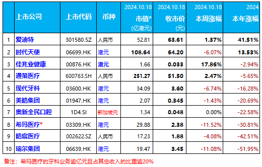 本周：瑞尔集团跌11%、通策医疗涨2.47% | 10家口腔上市公司股市表现.2024年第41周