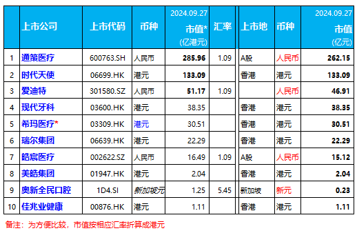 本周：全线大涨，通策医疗、时代天使、瑞尔集团等暴力反弹 | 10家口腔上市公司股市表现.2024年第38周