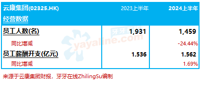 云康集团：2024上半年收入减两成至3.8亿，录得盈转亏｜医疗服务企业.财务数据