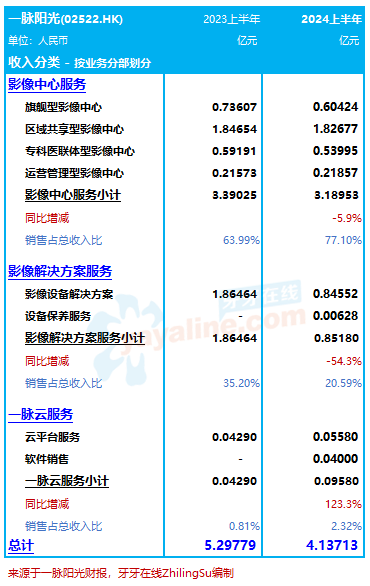 一脉阳光：2024上半年收入减22%至4.14亿，净利润同比减少98%｜医疗服务企业.财务数据