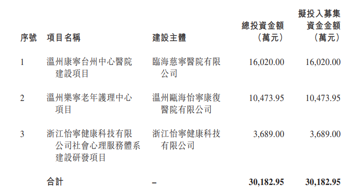 港股回A：康宁医院(02120)，来自浙江温州，将在深圳创业板申请IPO上市