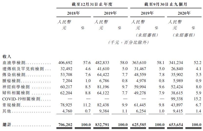 康圣环球，来自湖北武汉的临床特检服务提供商，递交招股书，拟香港IPO上市